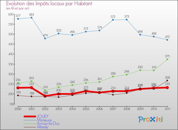 Evolution et montant des impôts locaux par Habitant pour JOUEY et les communes proches Comparaison des impôts locaux par habitant pour JOUEY et les communes voisines
