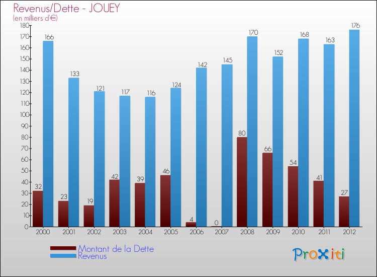 Evolution comparée de la dette et des revenus pour la commune de JOUEY de 2000 à 2012 Comparaison de la dette et des revenus pour JOUEY de 2000 à 2012