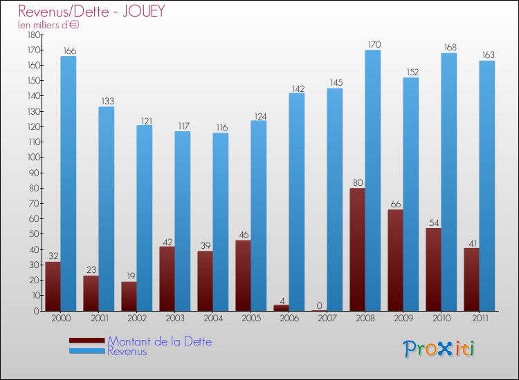 Evolution comparée de la dette et des revenus pour la commune de JOUEY de 2000 à 2011 Comparaison de la dette et des revenus pour JOUEY de 2000 à 2011