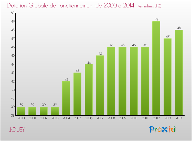 Evolution du montant de la Dotation Globale de Fonctionnement pour la commune de JOUEY de 2000 à 2014 Evolution du montant de la Dotation Globale de Fonctionnement pour JOUEY de 2000 à 2014