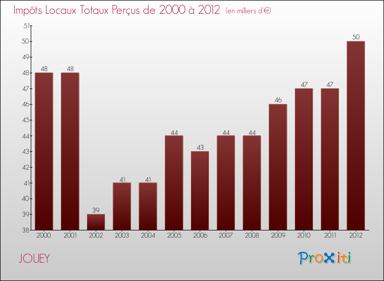 Evolution des Impôts Locaux pour la commune de JOUEY de 2000 à 2012 Evolution des Impôts Locaux pour JOUEY de 2000 à 2012