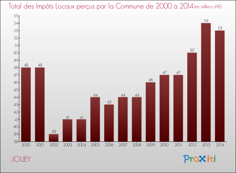 Evolution des Impôts Locaux pour la commune de JOUEY de 2000 à 2014 Evolution des Impôts Locaux pour JOUEY de 2000 à 2014