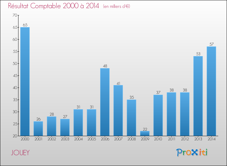 Evolution du résultat comptable pour la commune de JOUEY de 2000 à 2014 Evolution du résultat comptable pour JOUEY de 2000 à 2014