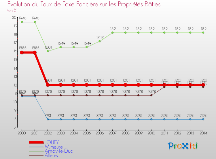 Evolution du taux de la taxe foncière sur le bati pour JOUEY et les communes proches de 2000 à 2014 Comparaison des taux de taxe foncière sur le bati pour JOUEY et les communes voisines de 2000 à 2014