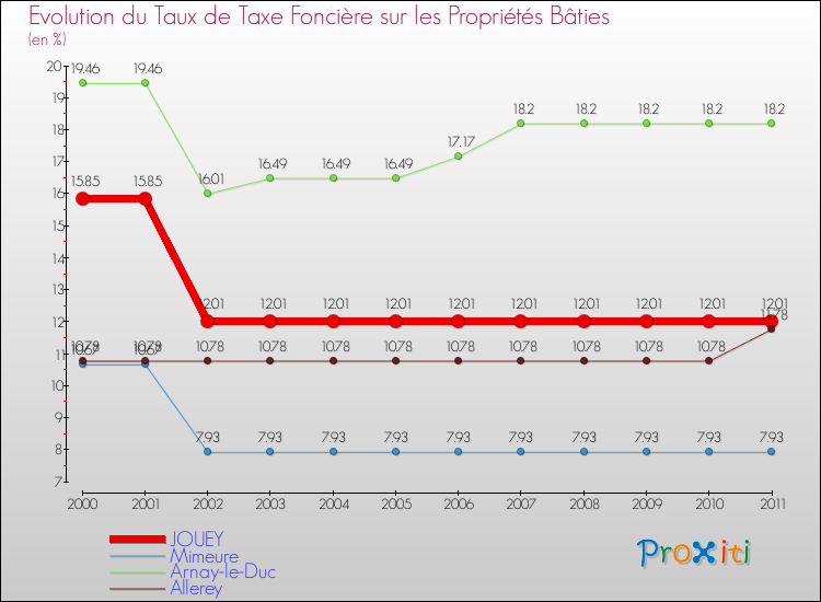 Evolution du taux de la taxe foncière sur le bati pour JOUEY et les communes proches Comparaison des taux de taxe foncière sur le bati pour JOUEY et les communes voisines