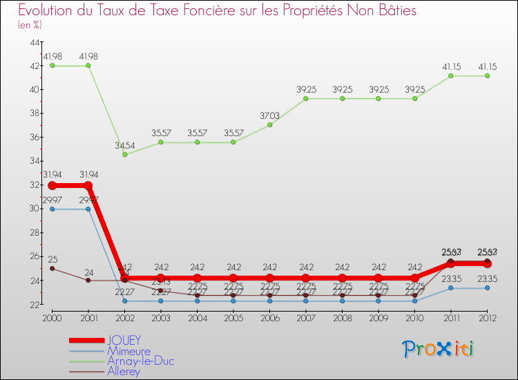 Evolution du taux de la taxe foncière sur les immeubles et terrains non batis pour JOUEY et les communes proches de 2000 à 2012 Comparaison des taux de la taxe foncière sur les immeubles et terrains non batis pour JOUEY et les communes voisines de 2000 à 2012