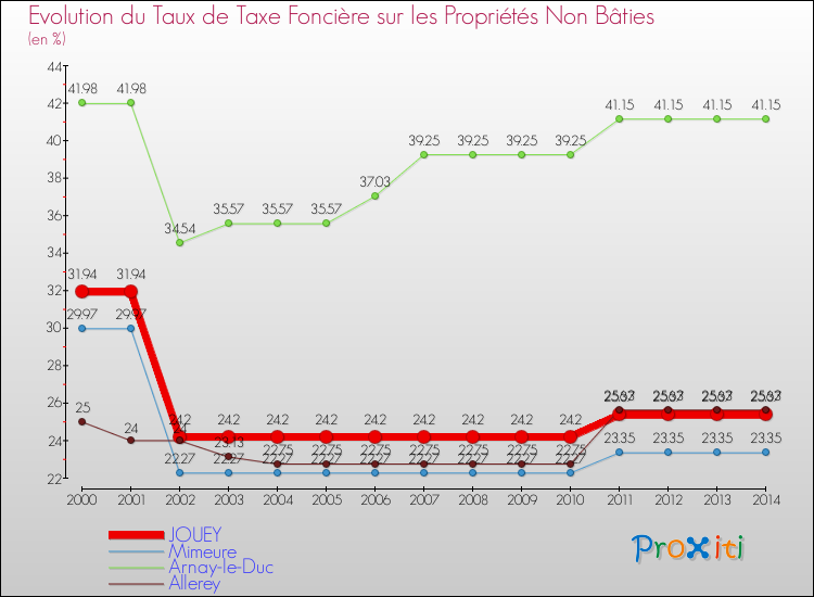 Evolution du taux de la taxe foncière sur les immeubles et terrains non batis pour JOUEY et les communes proches de 2000 à 2014 Comparaison des taux de la taxe foncière sur les immeubles et terrains non batis pour JOUEY et les communes voisines de 2000 à 2014