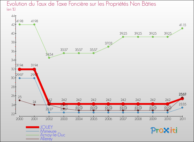 Evolution du taux de la taxe foncière sur les immeubles et terrains non batis pour JOUEY et les communes proches Comparaison des taux de la taxe foncière sur les immeubles et terrains non batis pour JOUEY et les communes voisines