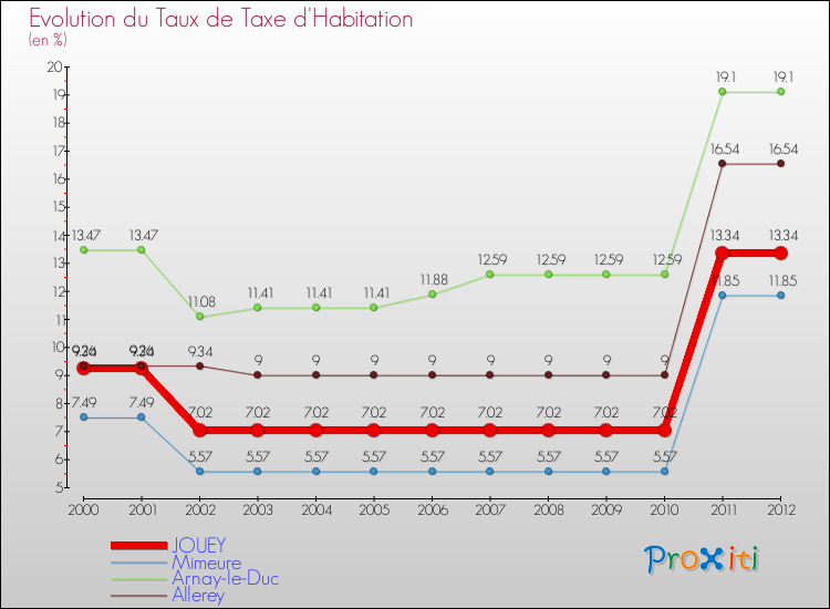 Evolution du taux de la taxe d'habitation pour JOUEY et les communes proches Comparaison des taux de la taxe d'habitation pour JOUEY et les communes voisines