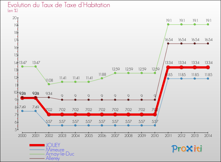 Evolution du taux de la taxe d'habitation pour JOUEY et les communes proches de 2000 à 2014 Comparaison des taux de la taxe d'habitation pour JOUEY et les communes voisines de 2000 à 2014