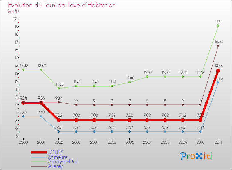 Evolution du taux de la taxe d'habitation pour JOUEY et les communes proches Comparaison des taux de la taxe d'habitation pour JOUEY et les communes voisines