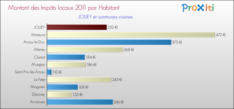 Montant des impôts locaux par Habitant pour JOUEY et les communes proches Comparaison des impôts locaux par habitant pour JOUEY et les communes voisines