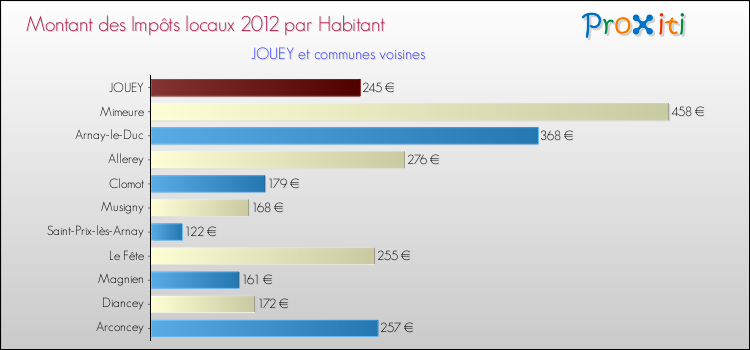 Montant des impôts locaux par Habitant pour JOUEY et les communes proches Comparaison des impôts locaux par habitant pour JOUEY et les communes voisines