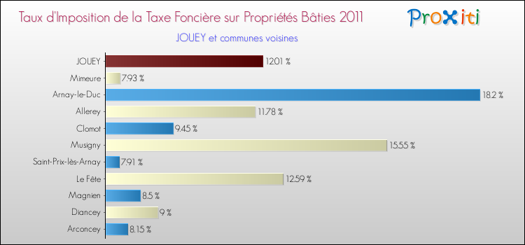 Taux d'imposition de la taxe foncière sur le bati 2011 pour JOUEY et les communes proches Comparaison des taux d'imposition de la taxe foncière sur le bati 2011 pour JOUEY et les communes voisines
