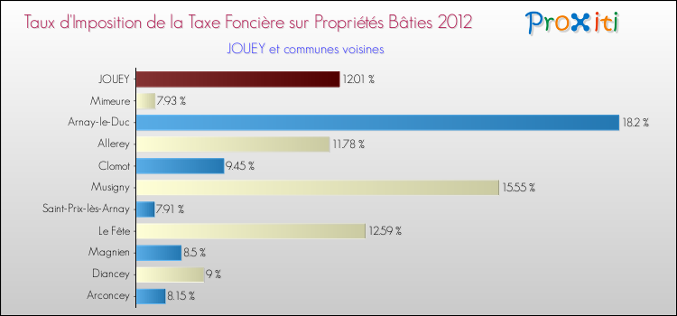 Taux d'imposition de la taxe foncière sur le bati 2012 pour JOUEY et les communes proches Comparaison des taux d'imposition de la taxe foncière sur le bati 2012 pour JOUEY et les communes voisines