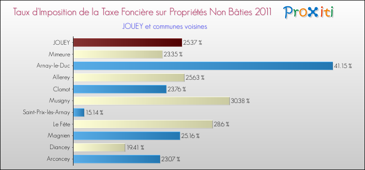 Taux d'imposition de la taxe foncière sur les immeubles et terrains non batis 2011 pour JOUEY et les communes proches Comparaison des taux d'imposition de la taxe foncière sur les immeubles et terrains non batis 2011 pour JOUEY et les communes voisines