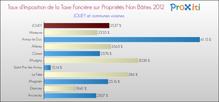 Taux d'imposition de la taxe foncière sur les immeubles et terrains non batis 2012 pour JOUEY et les communes proches Comparaison des taux d'imposition de la taxe foncière sur les immeubles et terrains non batis 2012 pour JOUEY et les communes voisines