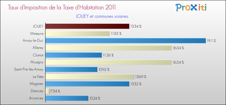 Taux d'imposition de la taxe d'habitation 2011 pour JOUEY et les communes proches Comparaison des taux d'imposition de la taxe d'habitation 2011 pour JOUEY et les communes voisines
