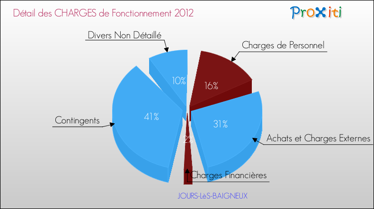 Décomposition des Charges de Fonctionnement 2012 de la commune de JOURS-LèS-BAIGNEUX Charges de Fonctionnement 2012 pour la commune de JOURS-LèS-BAIGNEUX