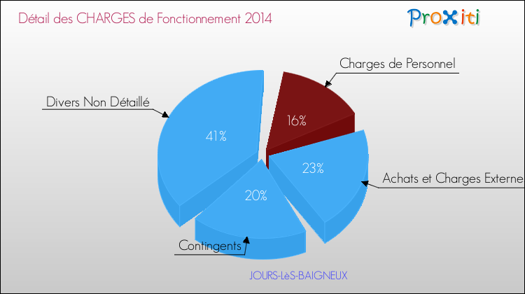 Décomposition des Charges de Fonctionnement 2014 de la commune de JOURS-LèS-BAIGNEUX Charges de Fonctionnement 2014 pour la commune de JOURS-LèS-BAIGNEUX