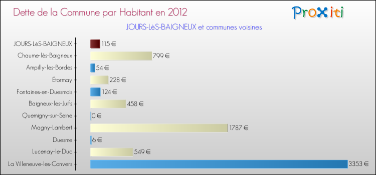 Dette par habitant de la commune en 2012 pour JOURS-LèS-BAIGNEUX et les communes proches Comparaison de la dette par habitant de la commune en 2012 pour JOURS-LèS-BAIGNEUX et les communes voisines