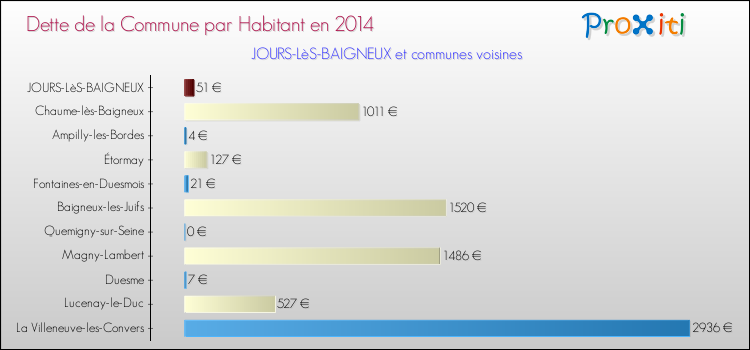 Dette par habitant de la commune en 2014 pour JOURS-LèS-BAIGNEUX et les communes proches Comparaison de la dette par habitant de la commune en 2014 pour JOURS-LèS-BAIGNEUX et les communes voisines