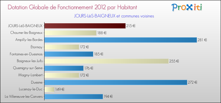 Montant des dotations globales de fonctionnement DGF par Habitant pour JOURS-LèS-BAIGNEUX et les communes proches Comparaison des des dotations globales de fonctionnement DGF par habitant pour JOURS-LèS-BAIGNEUX et les communes voisines