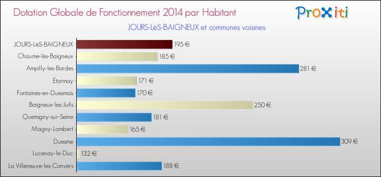Montant des dotations globales de fonctionnement DGF par Habitant pour JOURS-LèS-BAIGNEUX et les communes proches en 2014. Comparaison des des dotations globales de fonctionnement DGF par habitant pour JOURS-LèS-BAIGNEUX et les communes voisines en 2014.