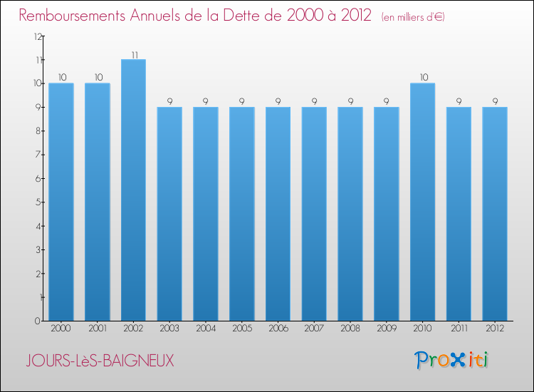 Evolution de l'annuité de la dette pour la commune de JOURS-LèS-BAIGNEUX de 2000 à 2012 Annuités de la dette pour JOURS-LèS-BAIGNEUX de 2000 à 2012