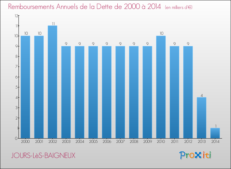 Evolution de l'annuité de la dette pour la commune de JOURS-LèS-BAIGNEUX de 2000 à 2014 Annuités de la dette pour JOURS-LèS-BAIGNEUX de 2000 à 2014