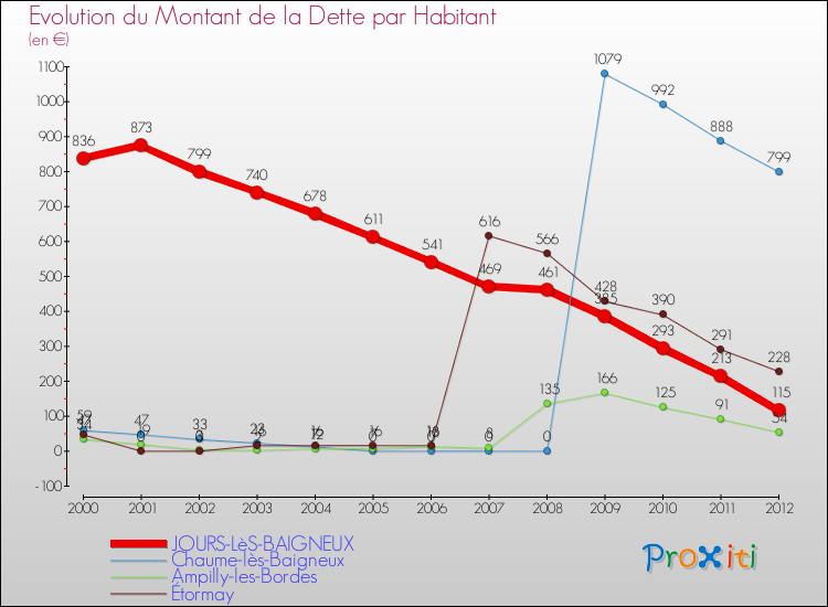Evolution de la dette par habitant pour la commune de JOURS-LèS-BAIGNEUX et les communes proches de 2000 à 2012 Comparaison de la dette par habitant pour JOURS-LèS-BAIGNEUX et les communes voisines de 2000 à 2012