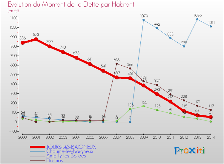 Evolution de la dette par habitant pour la commune de JOURS-LèS-BAIGNEUX et les communes proches de 2000 à 2014 Comparaison de la dette par habitant pour JOURS-LèS-BAIGNEUX et les communes voisines de 2000 à 2014