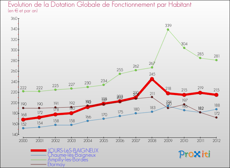 Evolution et montant de la dotation globale de fonctionnement par Habitant pour JOURS-LèS-BAIGNEUX et les communes proches Comparaison des dotations globales de fonctionnement par habitant pour JOURS-LèS-BAIGNEUX et les communes voisines
