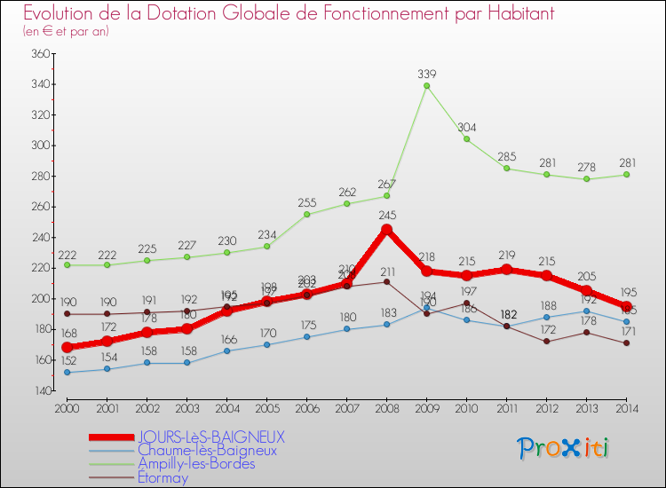 Evolution et montant de la dotation globale de fonctionnement par Habitant pour JOURS-LèS-BAIGNEUX et les communes proches de 2000 à 2014. Comparaison des dotations globales de fonctionnement par habitant pour JOURS-LèS-BAIGNEUX et les communes voisines de 2000 à 2014.