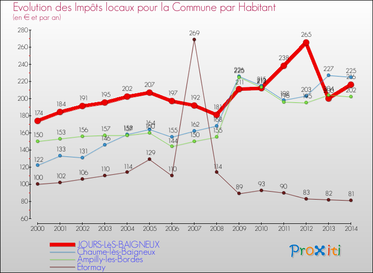Evolution et montant des impôts locaux par Habitant pour JOURS-LèS-BAIGNEUX et les communes proches de 2000 à 2014 Comparaison des impôts locaux par habitant pour JOURS-LèS-BAIGNEUX et les communes voisines de 2000 à 2014