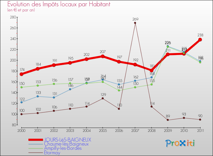 Evolution et montant des impôts locaux par Habitant pour JOURS-LèS-BAIGNEUX et les communes proches Comparaison des impôts locaux par habitant pour JOURS-LèS-BAIGNEUX et les communes voisines