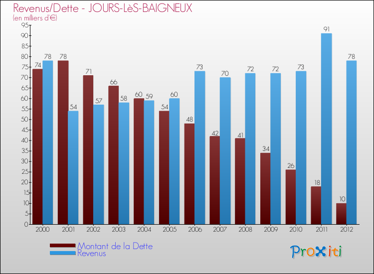 Evolution comparée de la dette et des revenus pour la commune de JOURS-LèS-BAIGNEUX de 2000 à 2012 Comparaison de la dette et des revenus pour JOURS-LèS-BAIGNEUX de 2000 à 2012