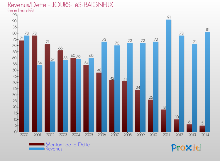 Evolution comparée de la dette et des revenus pour la commune de JOURS-LèS-BAIGNEUX de 2000 à 2014 Comparaison de la dette et des revenus pour JOURS-LèS-BAIGNEUX de 2000 à 2014