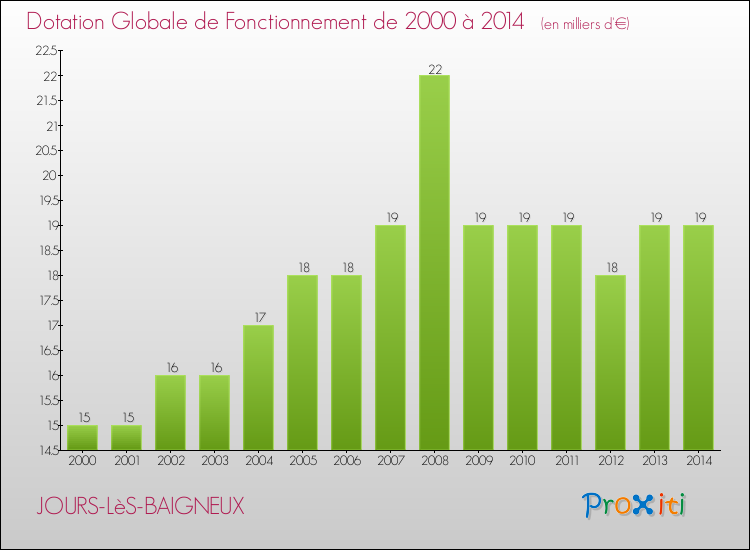 Evolution du montant de la Dotation Globale de Fonctionnement pour la commune de JOURS-LèS-BAIGNEUX de 2000 à 2014 Evolution du montant de la Dotation Globale de Fonctionnement pour JOURS-LèS-BAIGNEUX de 2000 à 2014