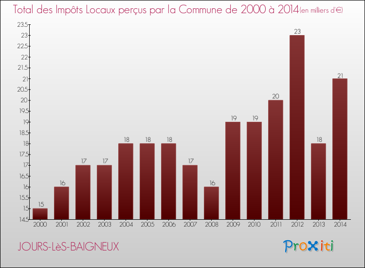 Evolution des Impôts Locaux pour la commune de JOURS-LèS-BAIGNEUX de 2000 à 2014 Evolution des Impôts Locaux pour JOURS-LèS-BAIGNEUX de 2000 à 2014