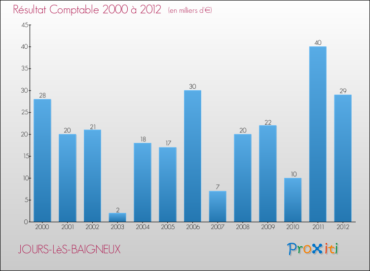 Evolution du résultat comptable pour la commune de JOURS-LèS-BAIGNEUX de 2000 à 2012 Evolution du résultat comptable pour JOURS-LèS-BAIGNEUX de 2000 à 2012