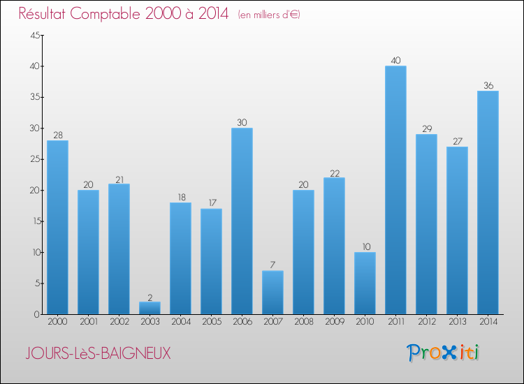 Evolution du résultat comptable pour la commune de JOURS-LèS-BAIGNEUX de 2000 à 2014 Evolution du résultat comptable pour JOURS-LèS-BAIGNEUX de 2000 à 2014
