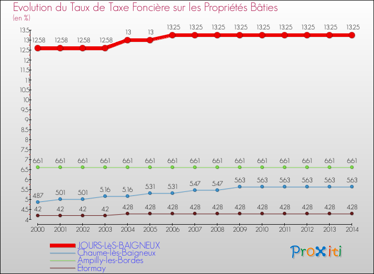 Evolution du taux de la taxe foncière sur le bati pour JOURS-LèS-BAIGNEUX et les communes proches de 2000 à 2014 Comparaison des taux de taxe foncière sur le bati pour JOURS-LèS-BAIGNEUX et les communes voisines de 2000 à 2014