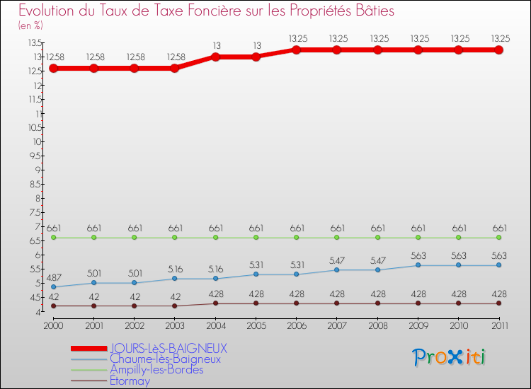 Evolution du taux de la taxe foncière sur le bati pour JOURS-LèS-BAIGNEUX et les communes proches Comparaison des taux de taxe foncière sur le bati pour JOURS-LèS-BAIGNEUX et les communes voisines