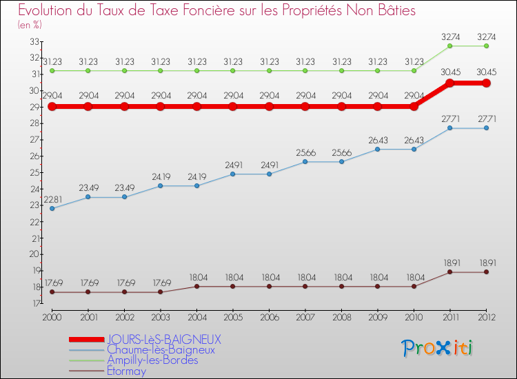 Evolution du taux de la taxe foncière sur les immeubles et terrains non batis pour JOURS-LèS-BAIGNEUX et les communes proches de 2000 à 2012 Comparaison des taux de la taxe foncière sur les immeubles et terrains non batis pour JOURS-LèS-BAIGNEUX et les communes voisines de 2000 à 2012
