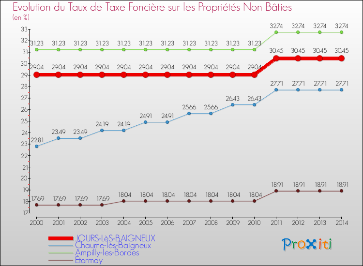 Evolution du taux de la taxe foncière sur les immeubles et terrains non batis pour JOURS-LèS-BAIGNEUX et les communes proches de 2000 à 2014 Comparaison des taux de la taxe foncière sur les immeubles et terrains non batis pour JOURS-LèS-BAIGNEUX et les communes voisines de 2000 à 2014