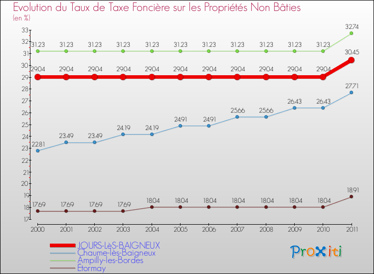 Evolution du taux de la taxe foncière sur les immeubles et terrains non batis pour JOURS-LèS-BAIGNEUX et les communes proches Comparaison des taux de la taxe foncière sur les immeubles et terrains non batis pour JOURS-LèS-BAIGNEUX et les communes voisines