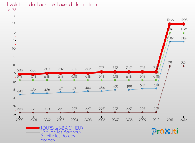 Evolution du taux de la taxe d'habitation pour JOURS-LèS-BAIGNEUX et les communes proches Comparaison des taux de la taxe d'habitation pour JOURS-LèS-BAIGNEUX et les communes voisines