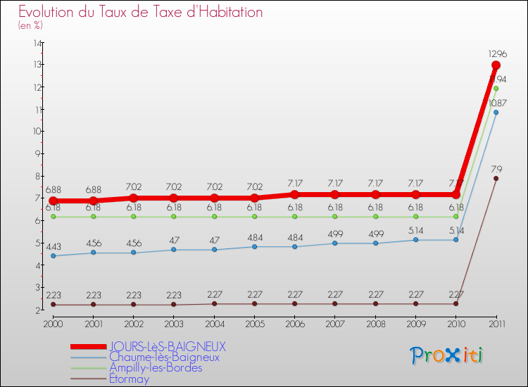 Evolution du taux de la taxe d'habitation pour JOURS-LèS-BAIGNEUX et les communes proches Comparaison des taux de la taxe d'habitation pour JOURS-LèS-BAIGNEUX et les communes voisines
