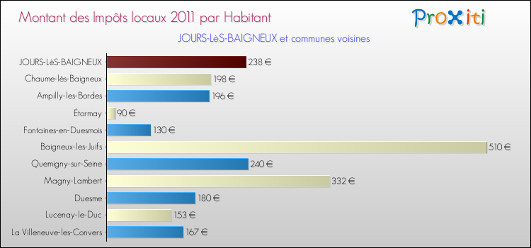 Montant des impôts locaux par Habitant pour JOURS-LèS-BAIGNEUX et les communes proches Comparaison des impôts locaux par habitant pour JOURS-LèS-BAIGNEUX et les communes voisines